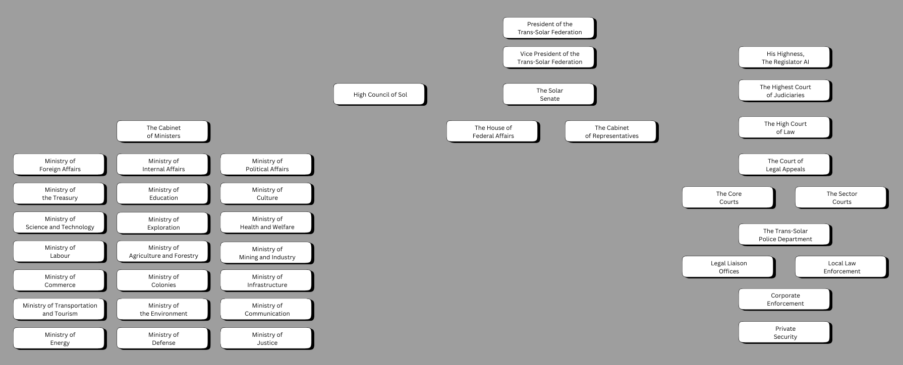 TSF Government Chart (simplified)
